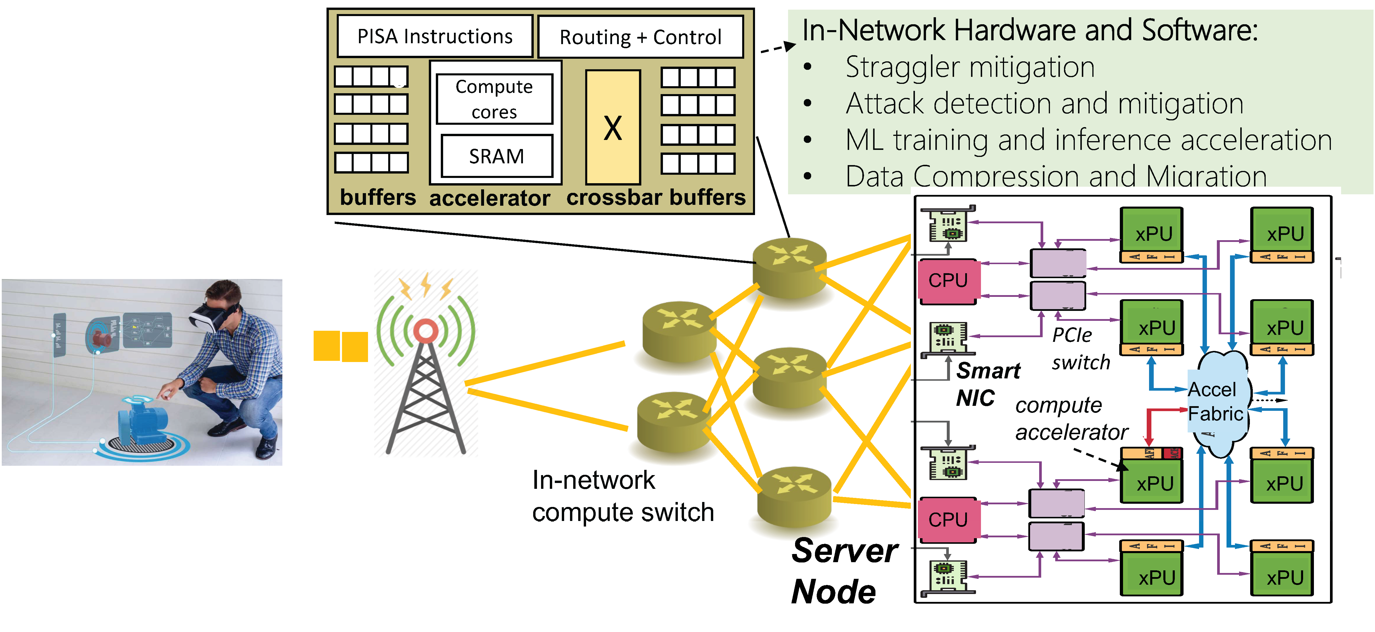 WAN switches, datacenter switches, and SmartNICs can perform in-network computing.