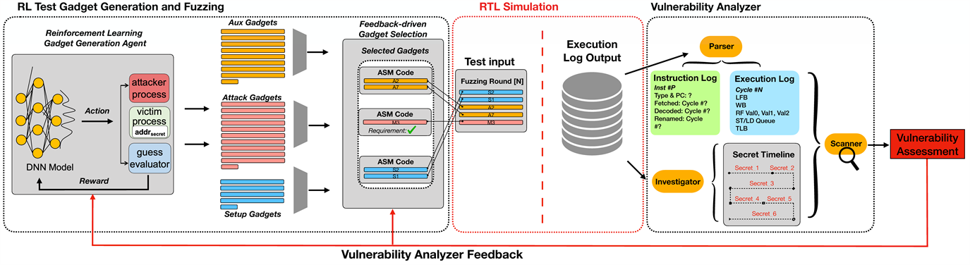 A framework for RL-based fuzzing and RTL introspection for security verification of complex security properties.
