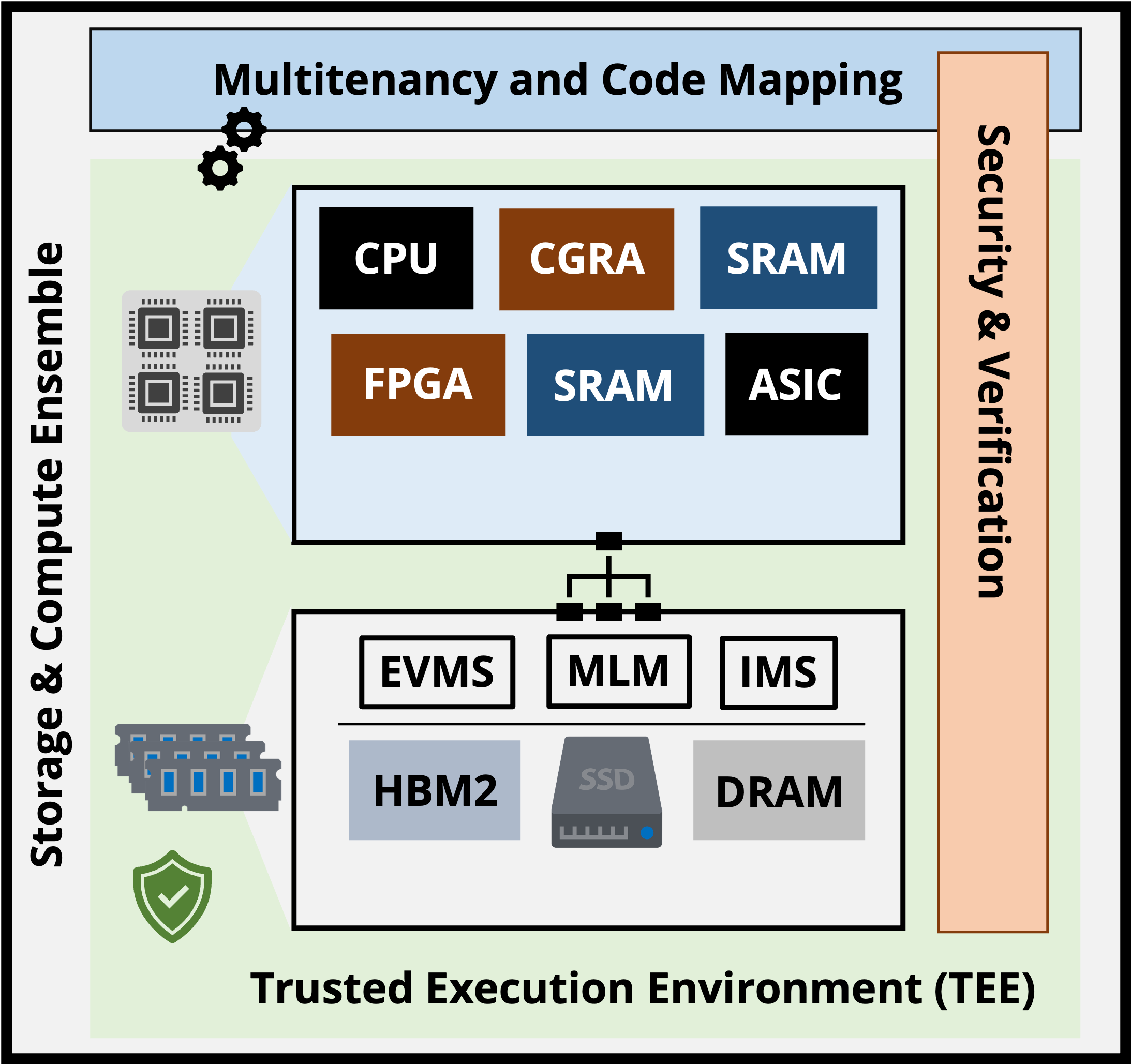 Ensemble of evolvable accelerators.