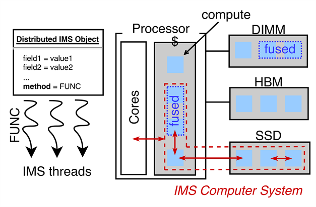Heterogeneous Intelligent Memory and Storage (IMS) blocks present in multiple locations of the memory hierarchy of a distributed machine.
